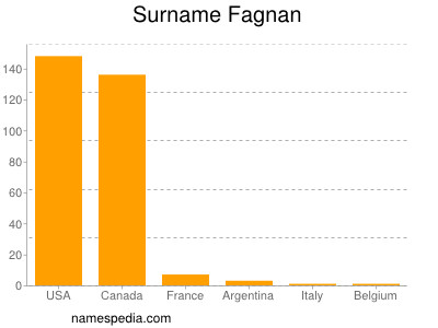 Surname Fagnan