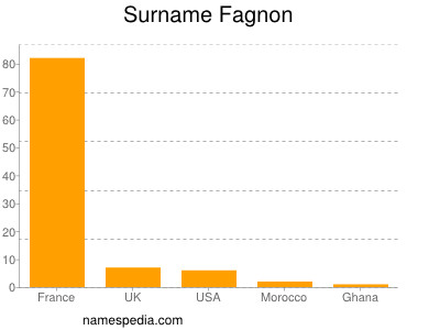 Surname Fagnon