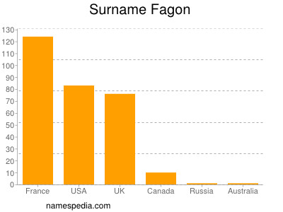 Familiennamen Fagon