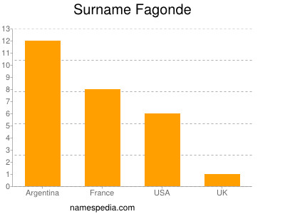 Familiennamen Fagonde