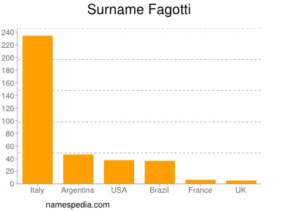 Surname Fagotti
