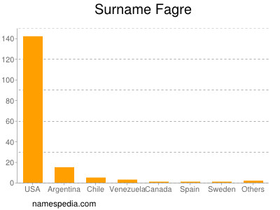 nom Fagre