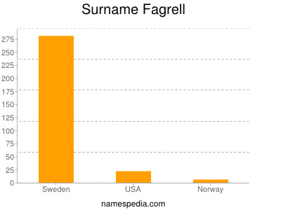 Surname Fagrell