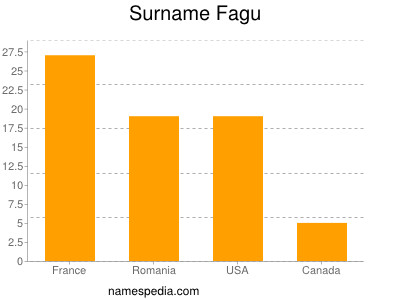 Surname Fagu
