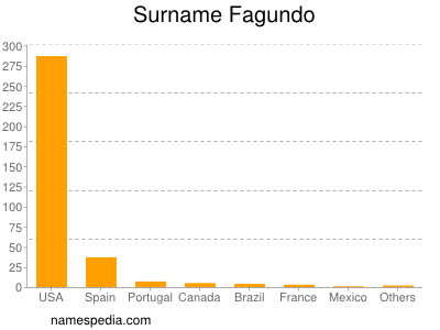 Familiennamen Fagundo