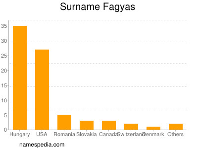 Familiennamen Fagyas