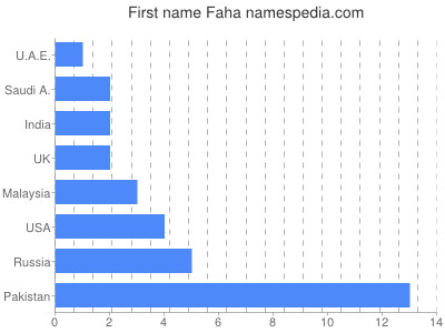 Vornamen Faha