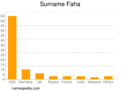 Familiennamen Faha