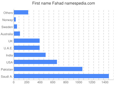 Vornamen Fahad