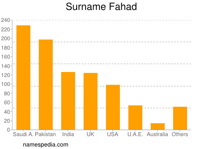 Familiennamen Fahad