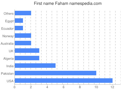 Vornamen Faham