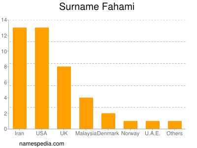 Familiennamen Fahami