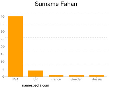 Familiennamen Fahan