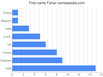 prenom Fahar