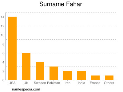 nom Fahar