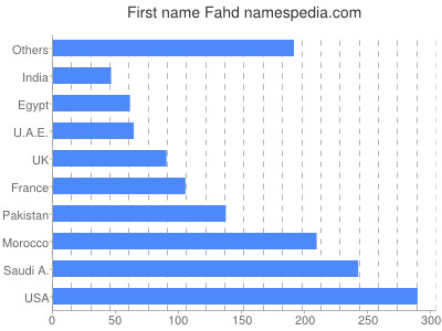 prenom Fahd