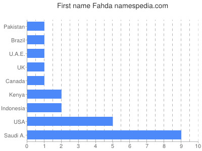 Vornamen Fahda