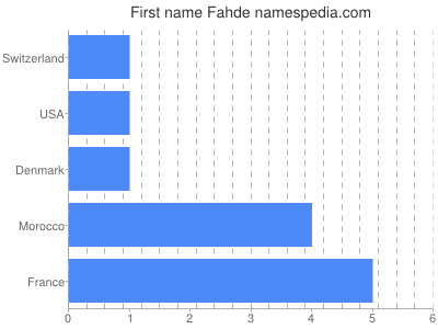Vornamen Fahde