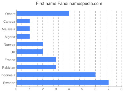 Vornamen Fahdi