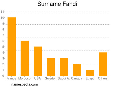 Familiennamen Fahdi