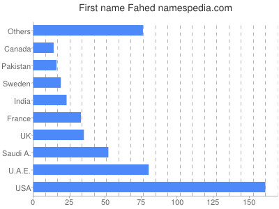 prenom Fahed