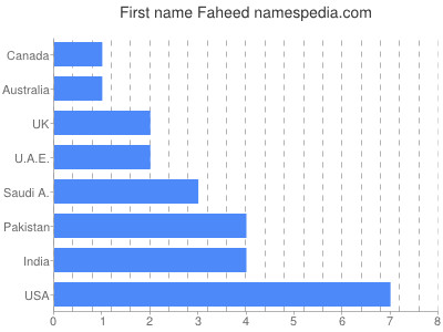Vornamen Faheed