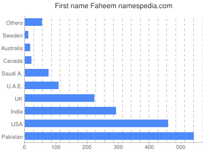 Vornamen Faheem