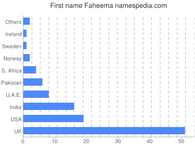Vornamen Faheema
