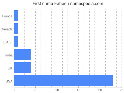 prenom Faheen