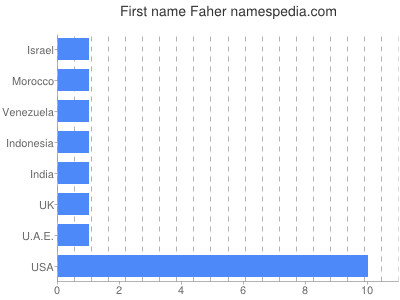 Vornamen Faher