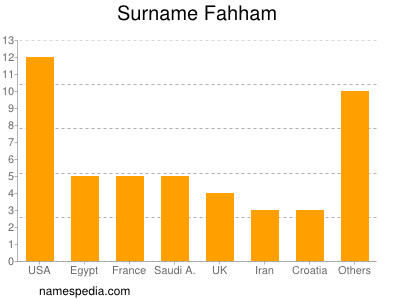 Familiennamen Fahham