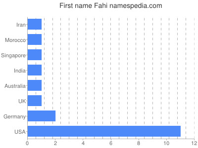 Vornamen Fahi