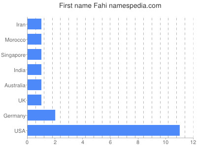 prenom Fahi