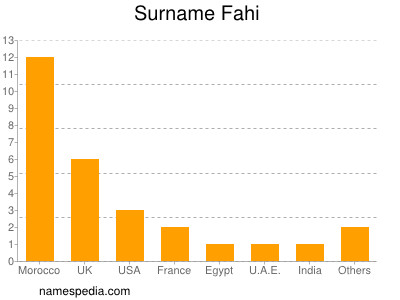 Familiennamen Fahi