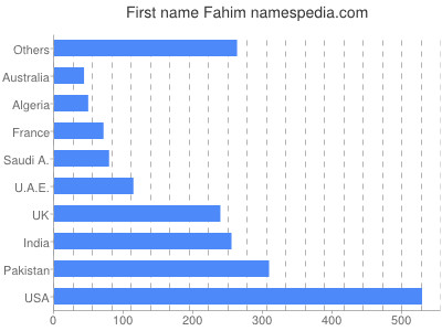Vornamen Fahim