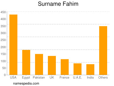 Familiennamen Fahim