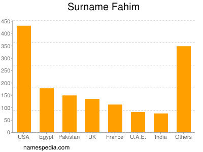 nom Fahim