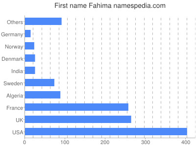 Vornamen Fahima