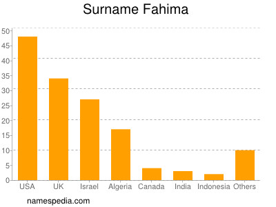 Familiennamen Fahima