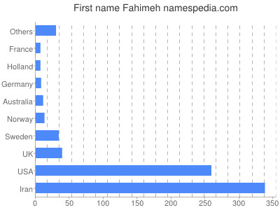 Vornamen Fahimeh