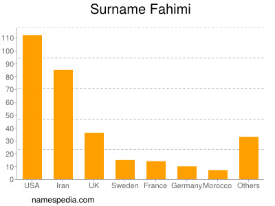 Familiennamen Fahimi