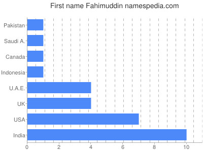 prenom Fahimuddin