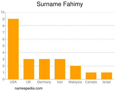 nom Fahimy