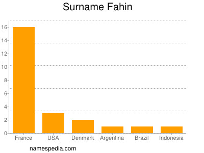 Surname Fahin