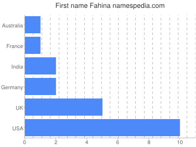 Vornamen Fahina