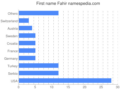 Vornamen Fahir