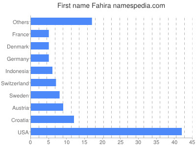 Vornamen Fahira