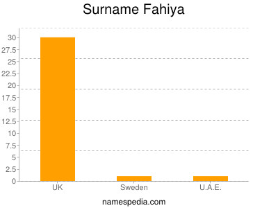 Familiennamen Fahiya