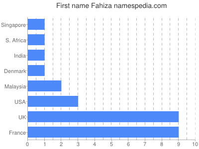 Vornamen Fahiza
