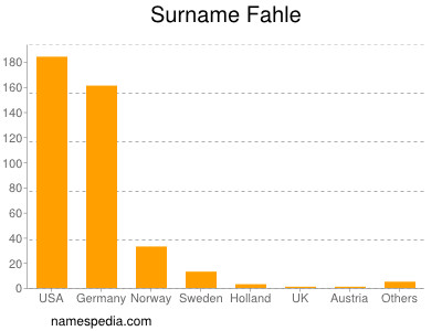 Surname Fahle